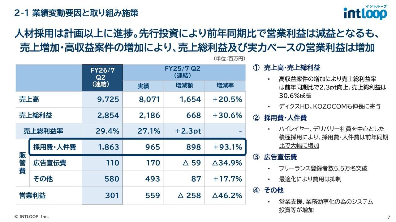 INTLOOP、高収益案件拡大で売上総利益率成長　積極採用等の先行投資で下期成長狙う