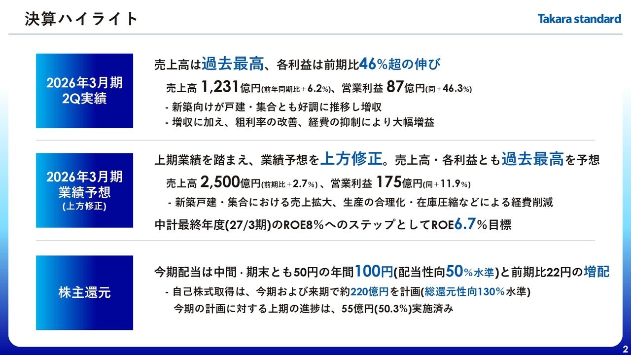 【QAあり】タカラスタンダード、新築向けが好調で売上高は2Qの過去最高、営業利益は前期比46％増　通期業績予想を上方修正