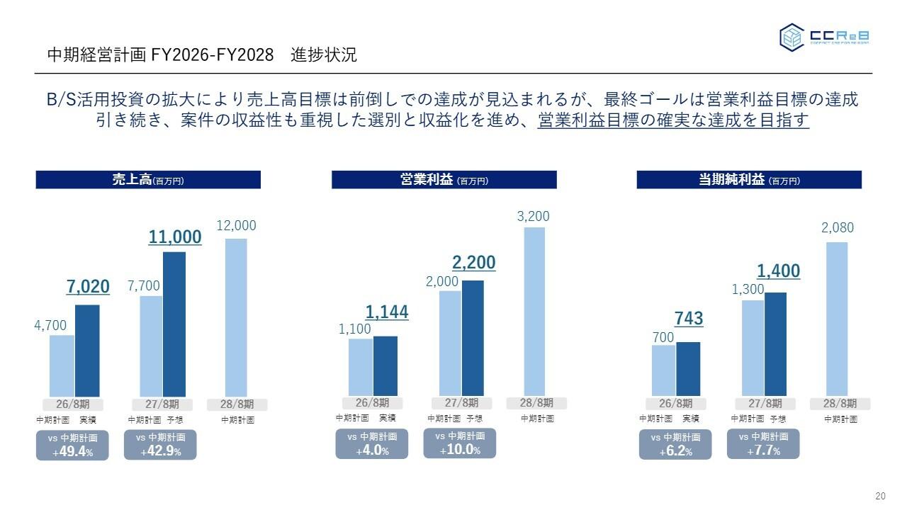 ククレブ・アドバイザーズ、企業不動産の売却・有効活用支援で大幅増収　中計初年度目標を達成し今期も成長へ