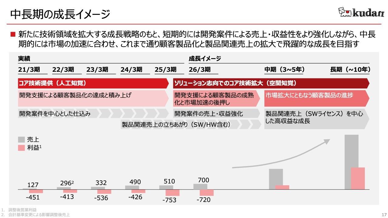 【QAあり】Kudan、26年3月期は売上高YoY＋35.3％予想　空間知覚技術を提供する大型案件開始、SW/HWパッケージ拡大が背景