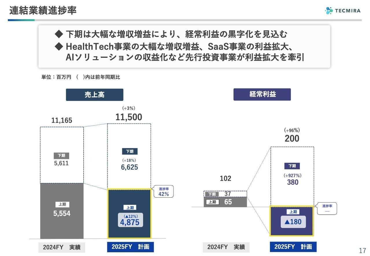 テクミラHD、先行投資事業が利益拡大を牽引　下期は大幅な増収増益により経常利益の黒字化を見込む