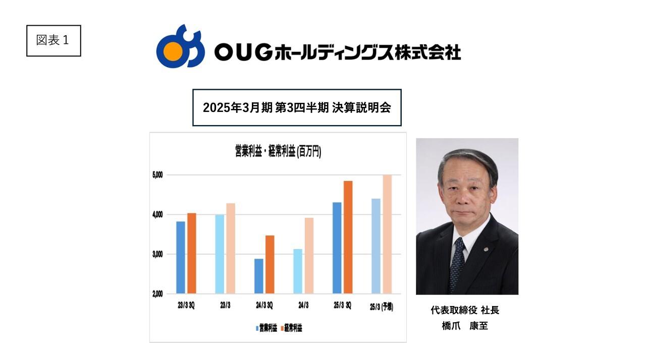 ＯＵＧHD、25年3月期業績予想を売上高3,400億円に上方修正　水産物荷受事業、市場外水産物卸売事業が好調に推移