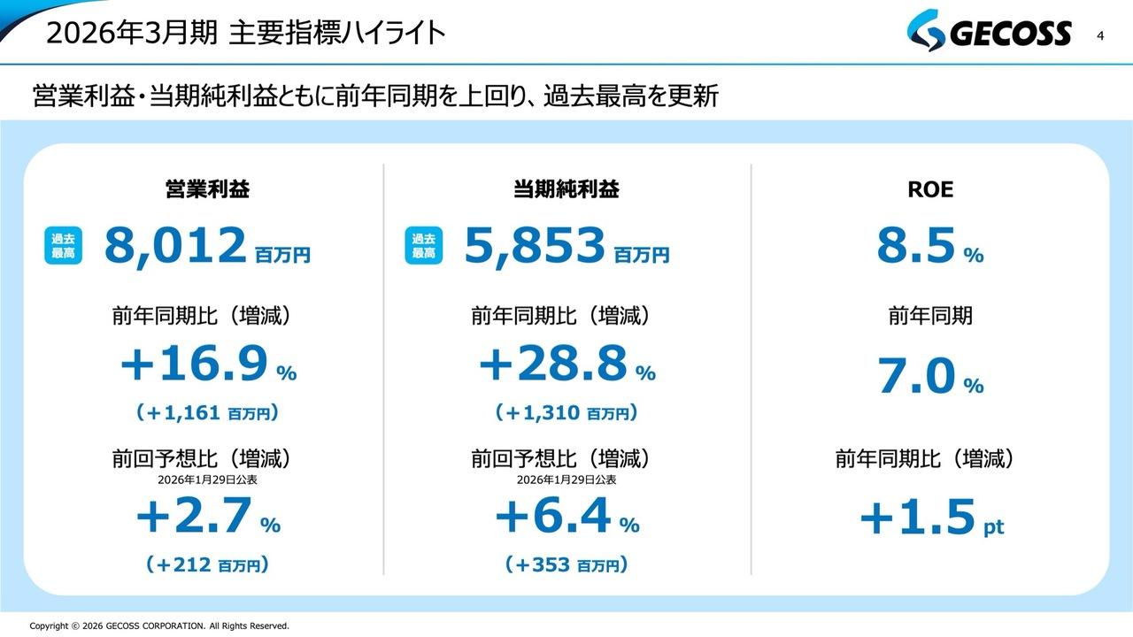 ジェコス、営業利益・当期純利益とも過去最高を更新しROEは8.5％に上昇　中期初年度は順調な滑り出し