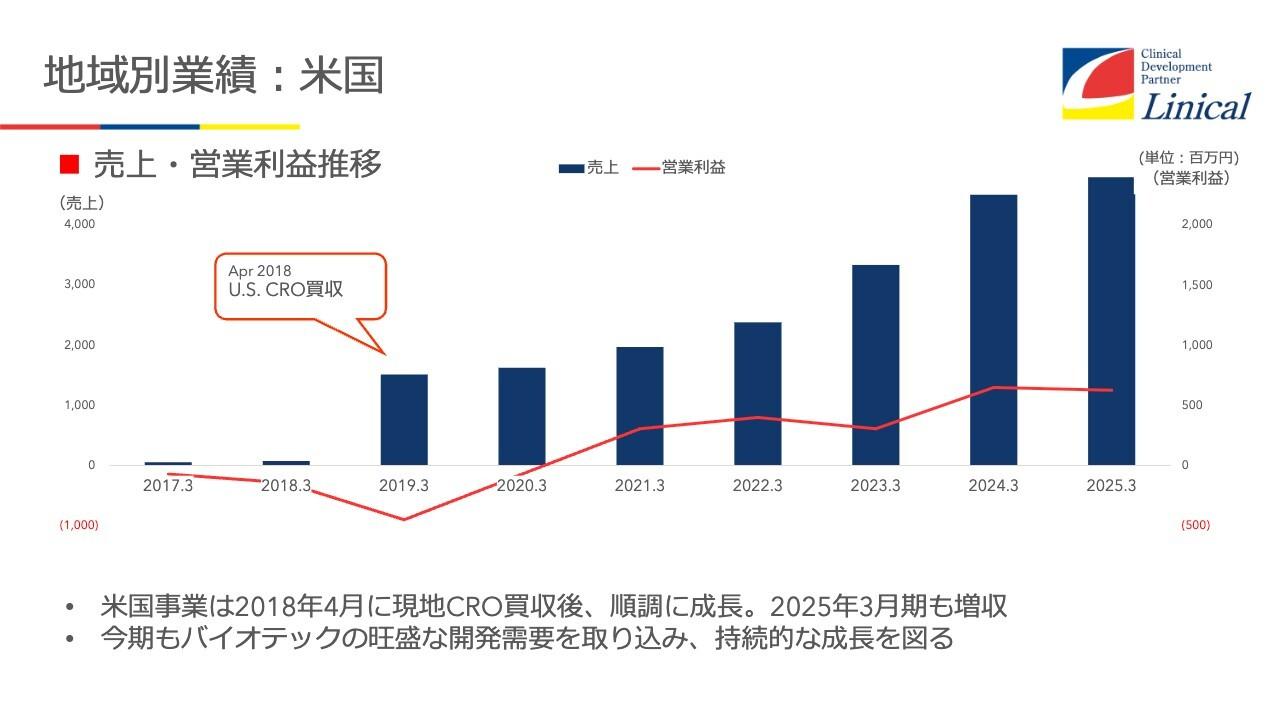 【QAあり】リニカル、米国事業はM&A後の成長が継続し好調に推移　欧州、日本の回復で来期は増収黒字化見込み