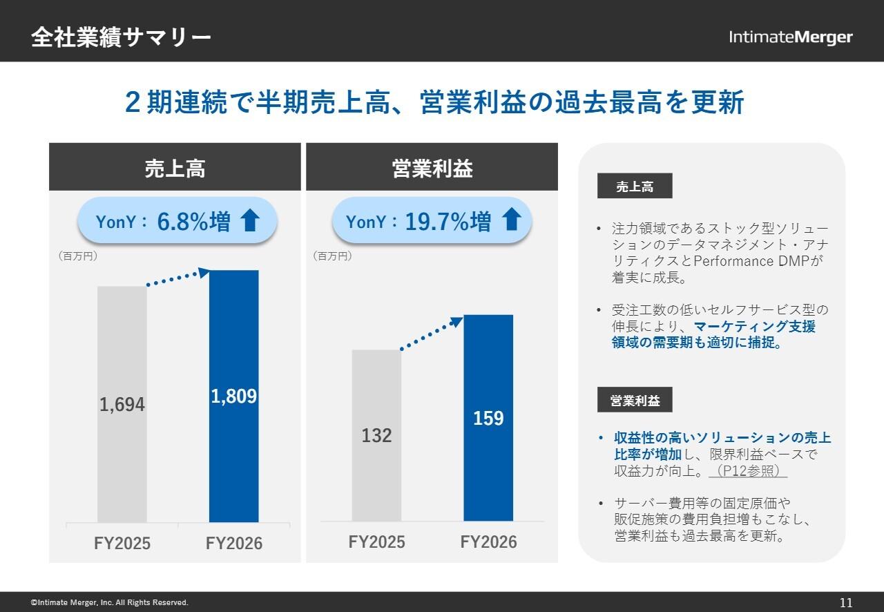 インティメート・マージャー、半期売上・営業利益が2期連続過去最高を更新　AI-Readyデータにより成長加速