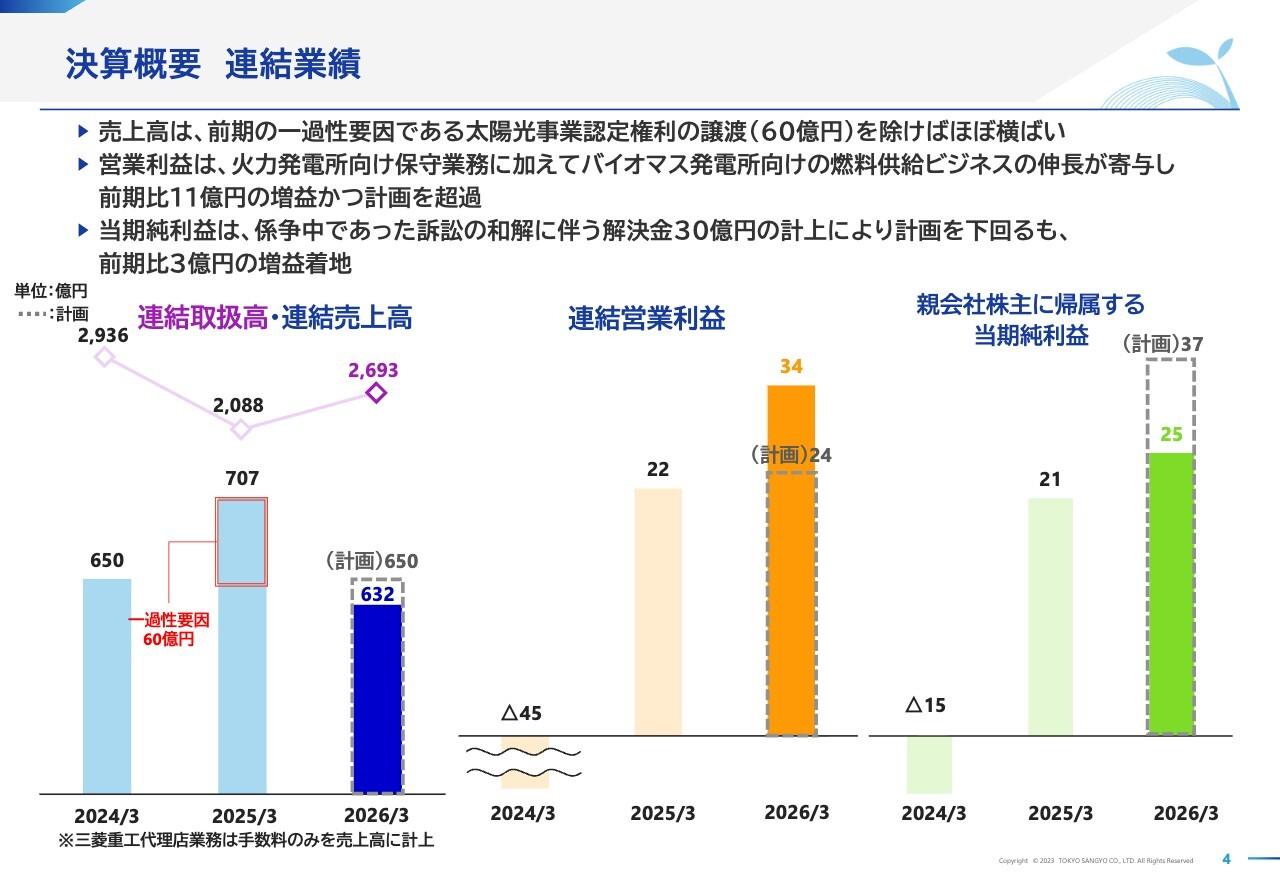 東京産業、減収増益で着地、一過性要因を除けば売上は横ばい　環境・エネルギー分野の新設・更新需要に対応