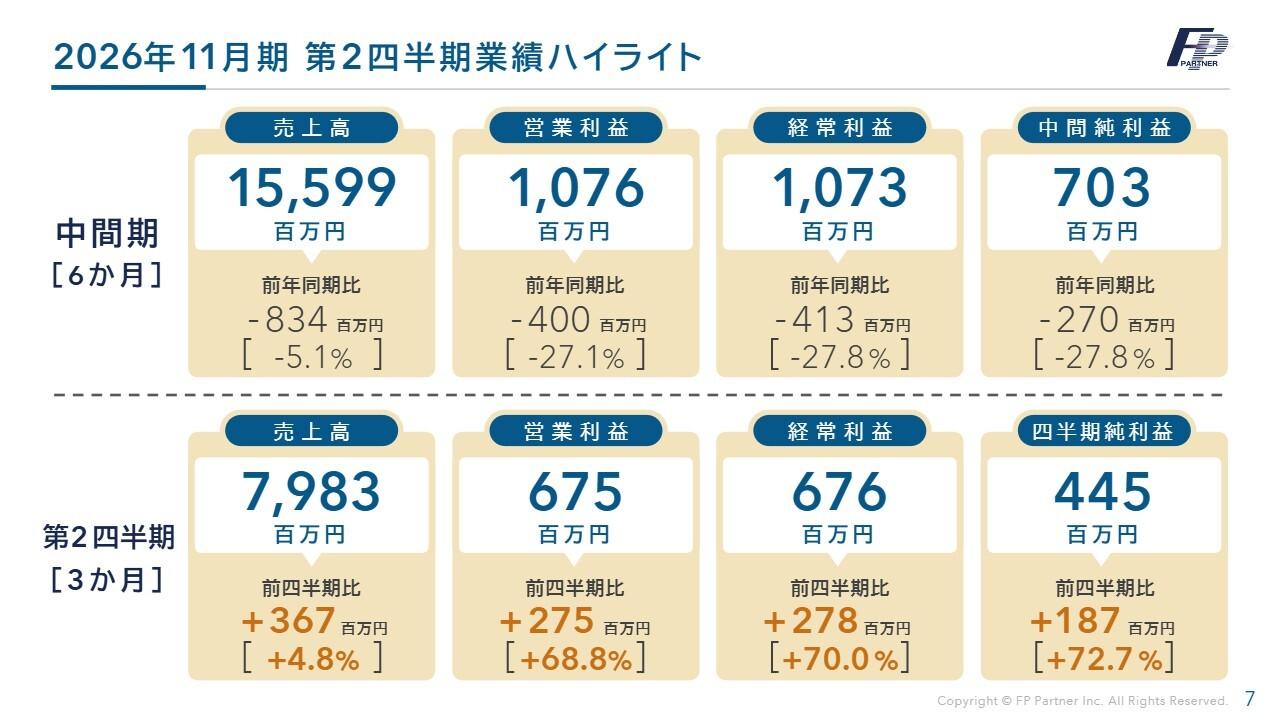 ＦＰパートナー、提携企業集客が回復基調　2Qは全項目で前四半期超え、先行投資で来期成長の土台を構築