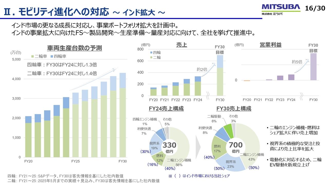【QAあり】ミツバ、二輪EV駆動システムの量産準備が進展　成長続くインドで新たなR&D拠点を設立、5年で売上700億円体制構築へ
