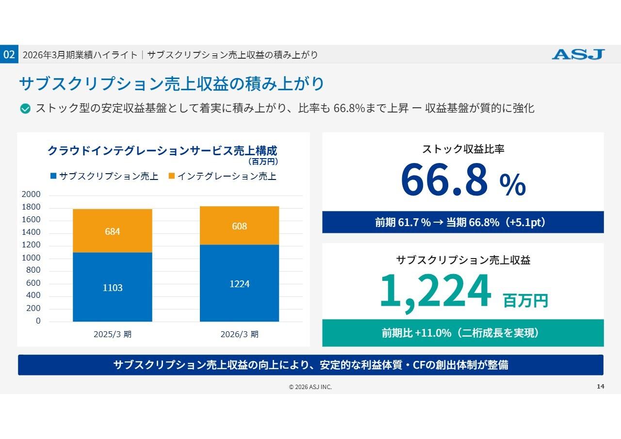 ASJ、サブスクリプション売上収益が好調に推移　フリー・キャッシュフローも改善し成長投資と財務健全性を両立