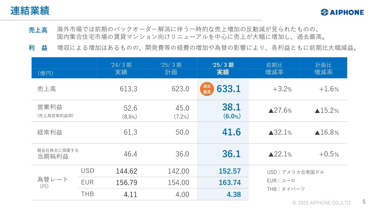 アイホン、通期売上高は前年比＋3.2％で4期連続で過去最高を更新　防犯意識の高まりで集合住宅リニューアル需要が増大