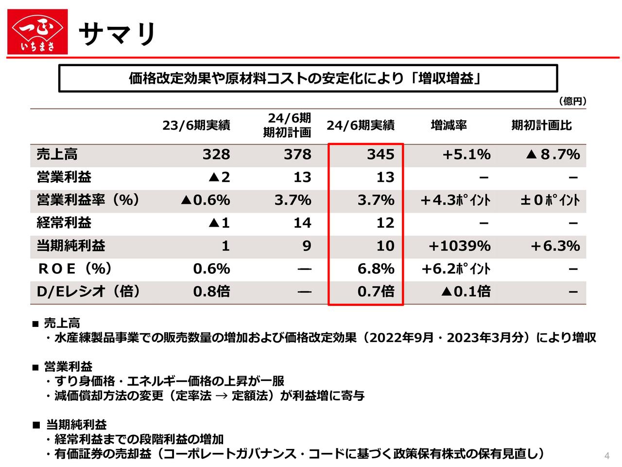 【QAあり】一正蒲鉾、増収増益で着地　水産練製品・惣菜事業の営業利益は拡販活動と生産性向上が寄与し、過去5年間で最高額を更新