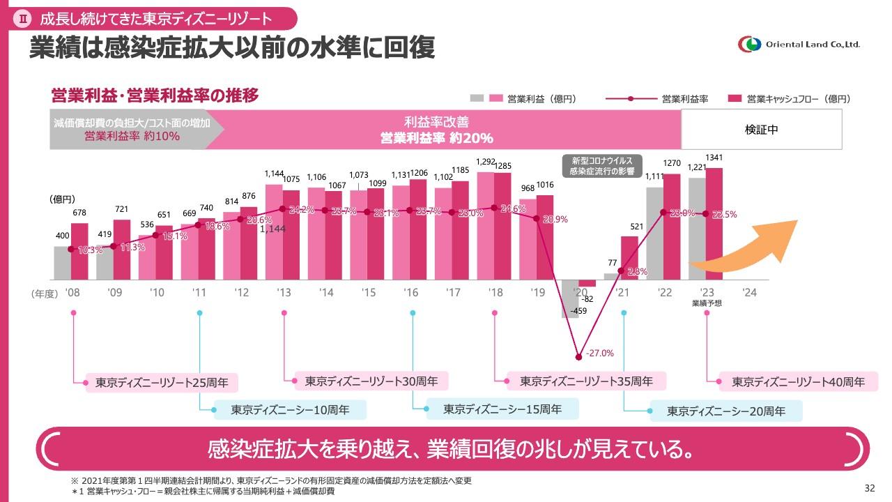 【QAあり】オリエンタルランド、入園者数増で業績はコロナ前まで回復　デジタル投資や新エリア開発等、体験価値も向上