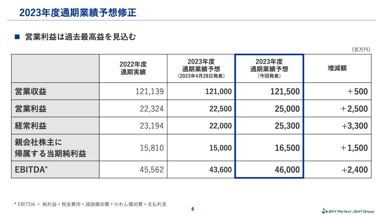 【QAあり】スカパーJSATHD、宇宙事業が堅調に推移し上方修正　営業利益は過去最高益達成を見込む