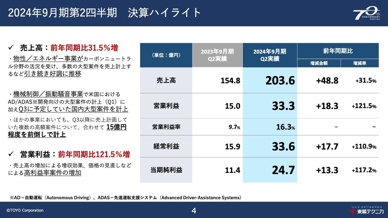 東陽テクニカ、2Q営業利益は前期比+121.5％　通期業績予想を上方修正し、過去最高売上高を達成見込み