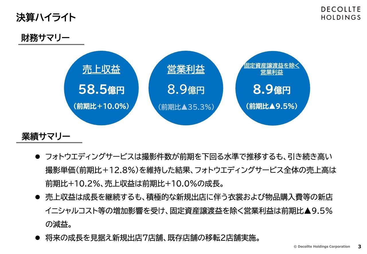 【QAあり】デコルテHD、積極的な新規出店によるイニシャルコスト増で営業利益は減益も、売上収益は前期比+10%で過去最高を更新