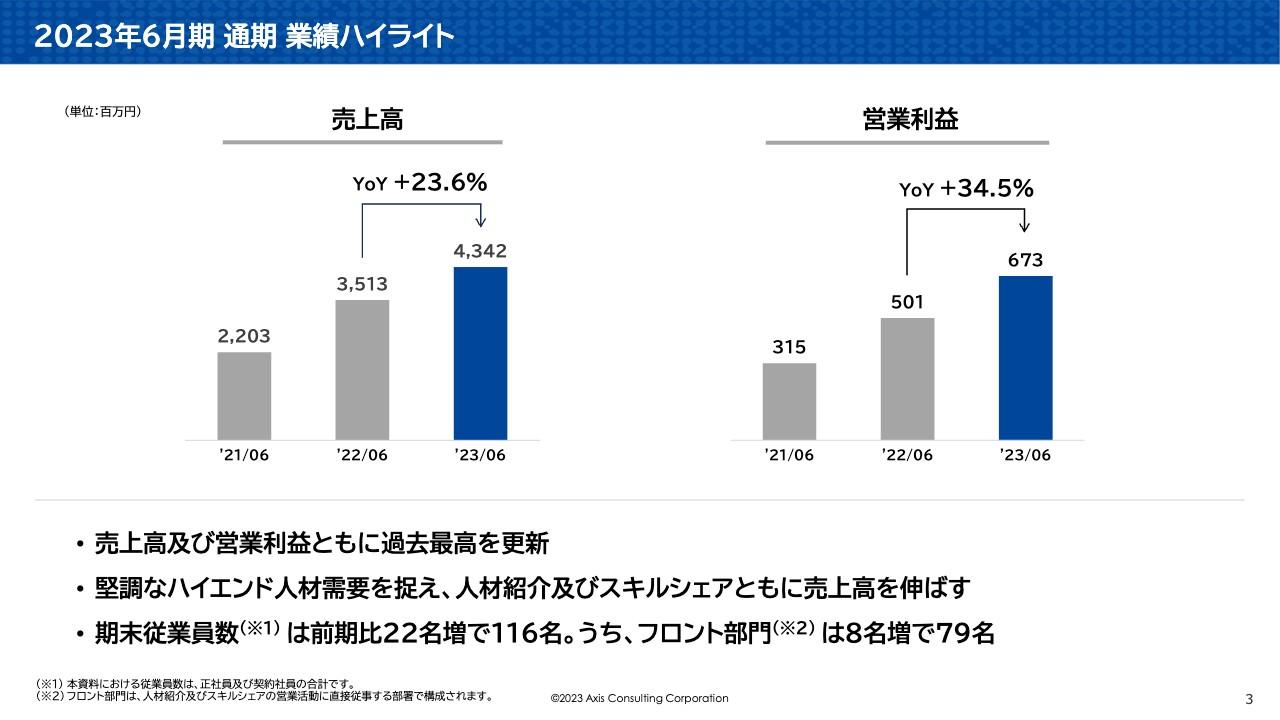 アクシスコンサルティング、修正業績予想を上回る着地　ハイエンド人材需要を捉え、さらなる事業拡大へ