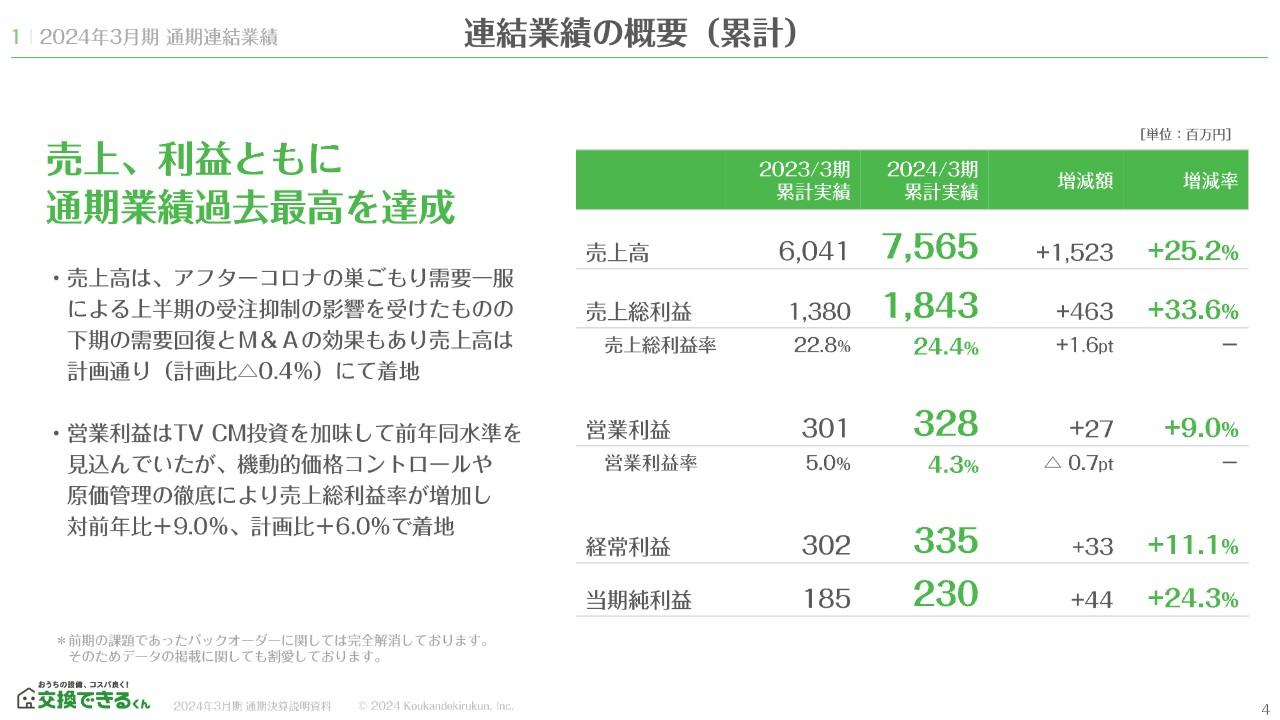 交換できるくん、下期の需要回復やM&Aが寄与し売上・利益ともに通期業績過去最高　今期は売上高100億円を計画