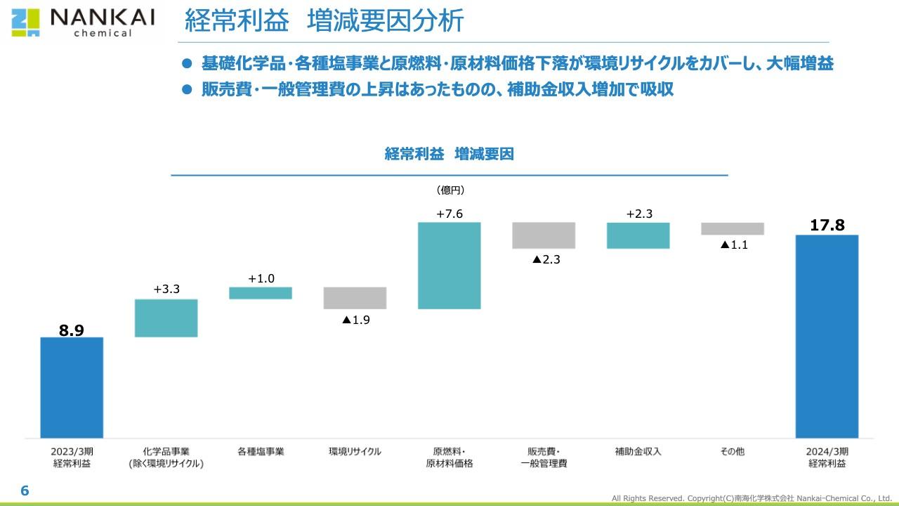 【QAあり】南海化学、化学品が堅調に成長し営業利益・経常利益が倍増　今期は販管費増も需要面で堅調な推移による増収を見込む