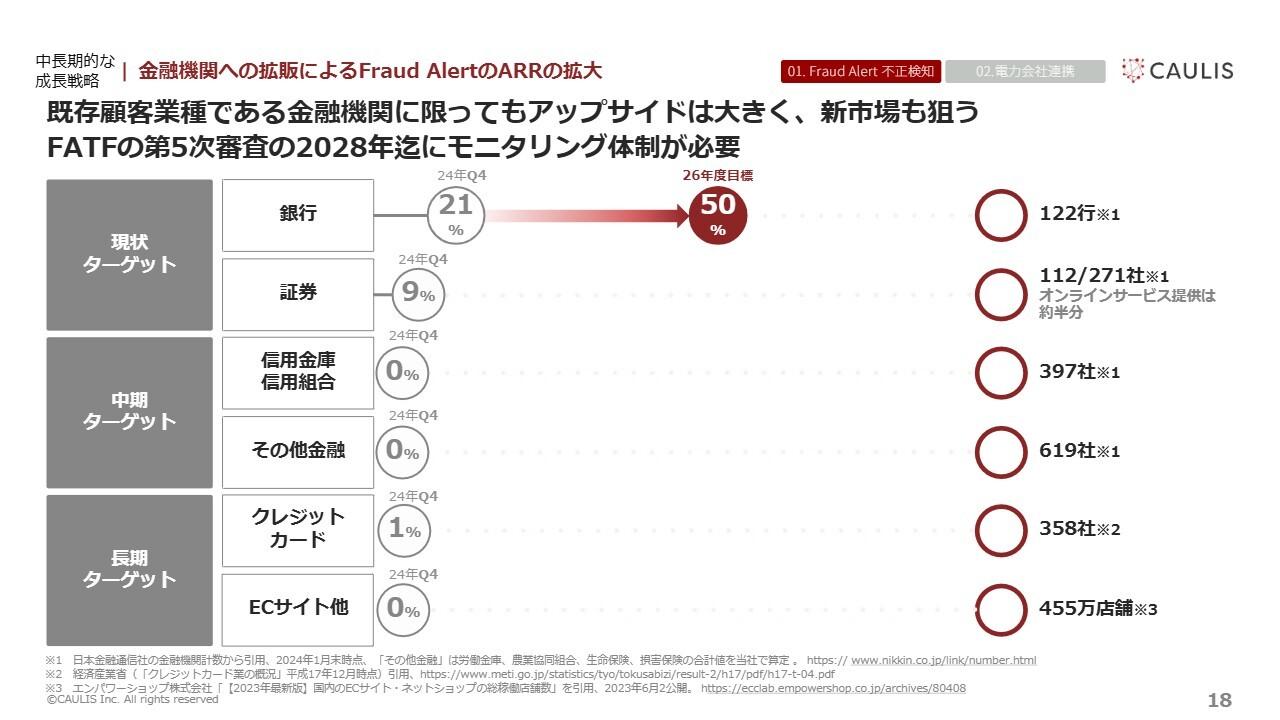 カウリス、新市場開拓も見込んだ中長期的な成長戦略を策定　金融機関への拡販により「Fraud Alert」のARR拡大を狙う