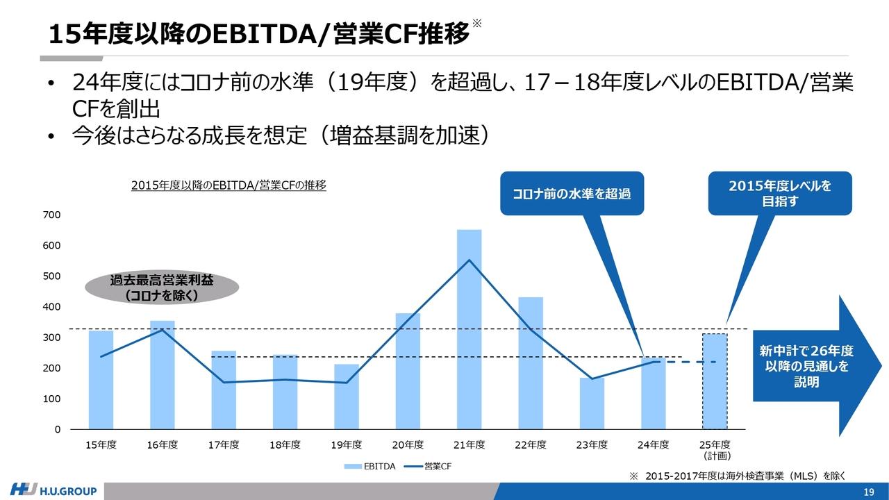 【QAあり】H.U.グループHD、EBITDAはコロナ禍前の水準を超過　2025年度は増益基調を加速させ305億円の達成を目指す