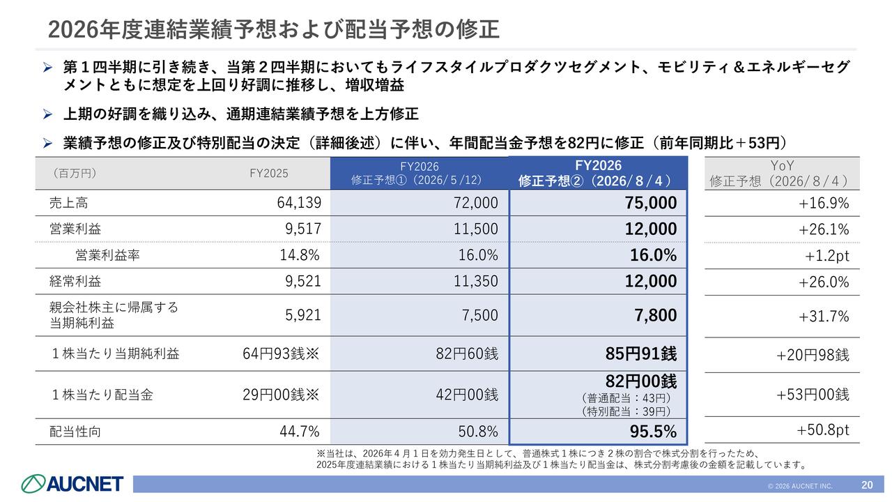 オークネット、既存事業の好調継続　増収増益で上方修正、特別配当、特別株主優待を同時開示