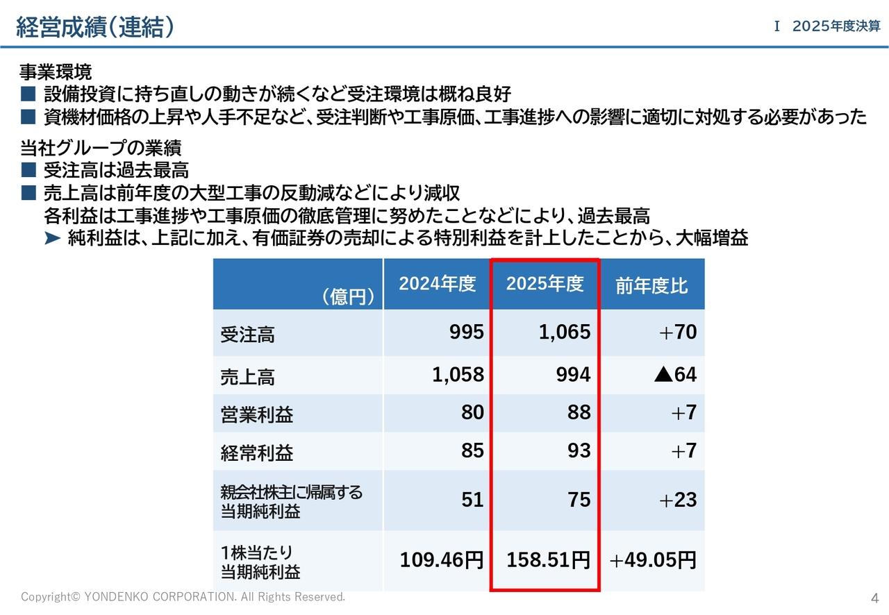 四電工、大型工事の反動減等により減収も、工事進捗や工事原価の徹底管理に努めたことで各利益は過去最高で着地