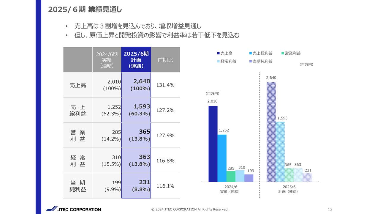【QAあり】ジェイテックコーポレーション、FY25は積極的な研究開発投資を継続も、旺盛な受注状況を背景に増収増益を計画