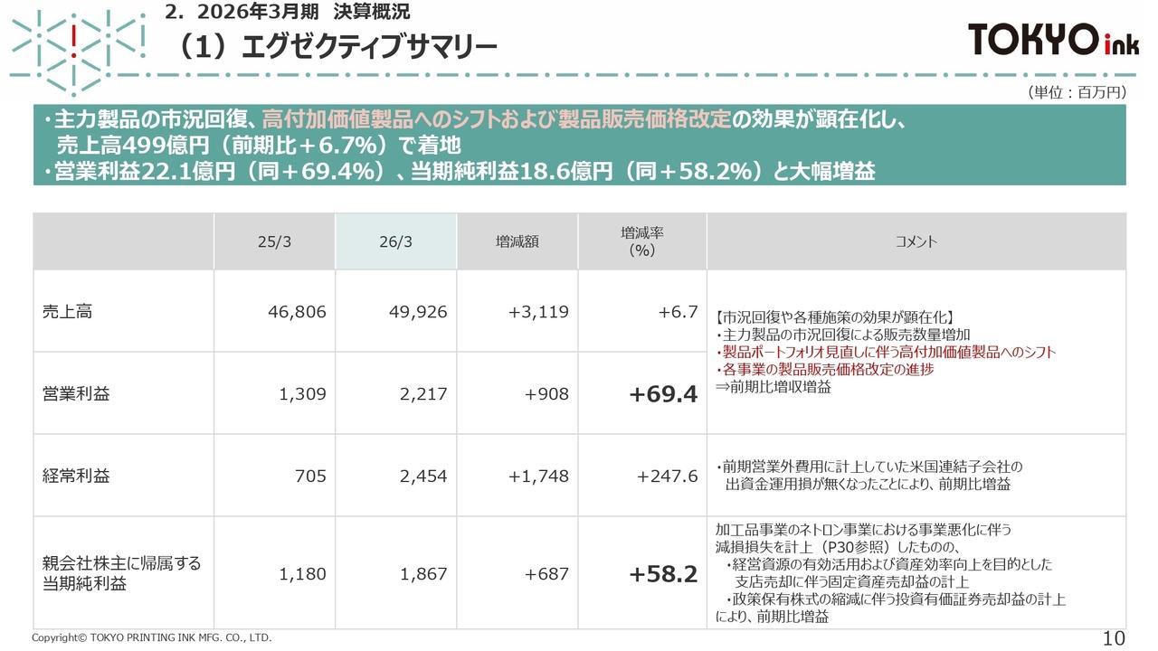 東京インキ、高付加価値製品シフト・販売価格改定等の施策効果により増収増益　来期は構造改革を本格化し連続増配継続