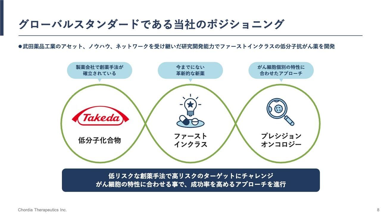 【QAあり】Chordia Therapeutics、臨床POCを確立し高利益なビジネスを目指す　研究開発は順調に進行