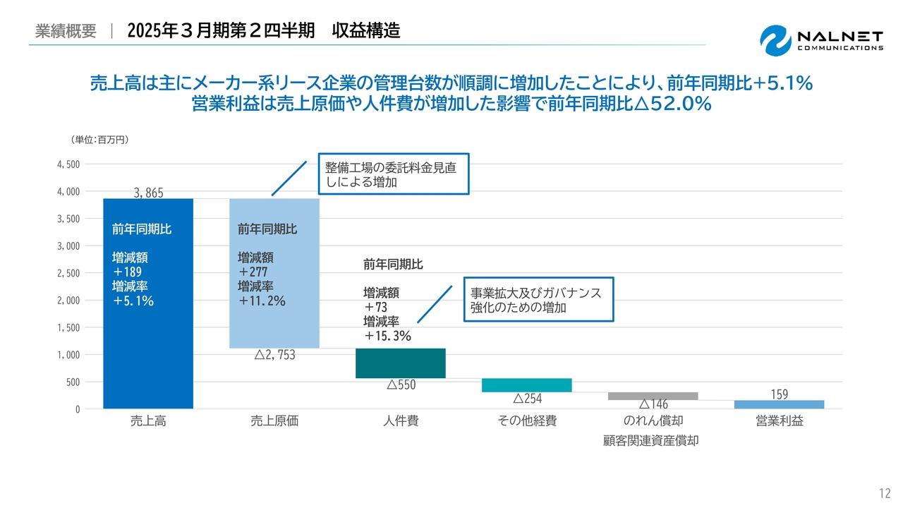 【QAあり】ナルネットコミュニケーションズ、上期は増収　メーカー系リース企業の管理台数が順調に増加、MLS事業は安定成長を継続