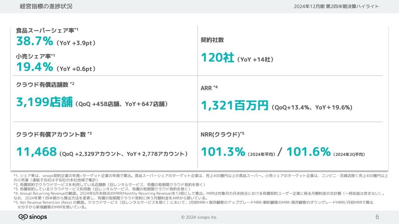【QAあり】シノプス、新規クラウド大型案件が寄与し2Q ARRは13億2,100万円　売上高、各利益ともに計画どおり進捗