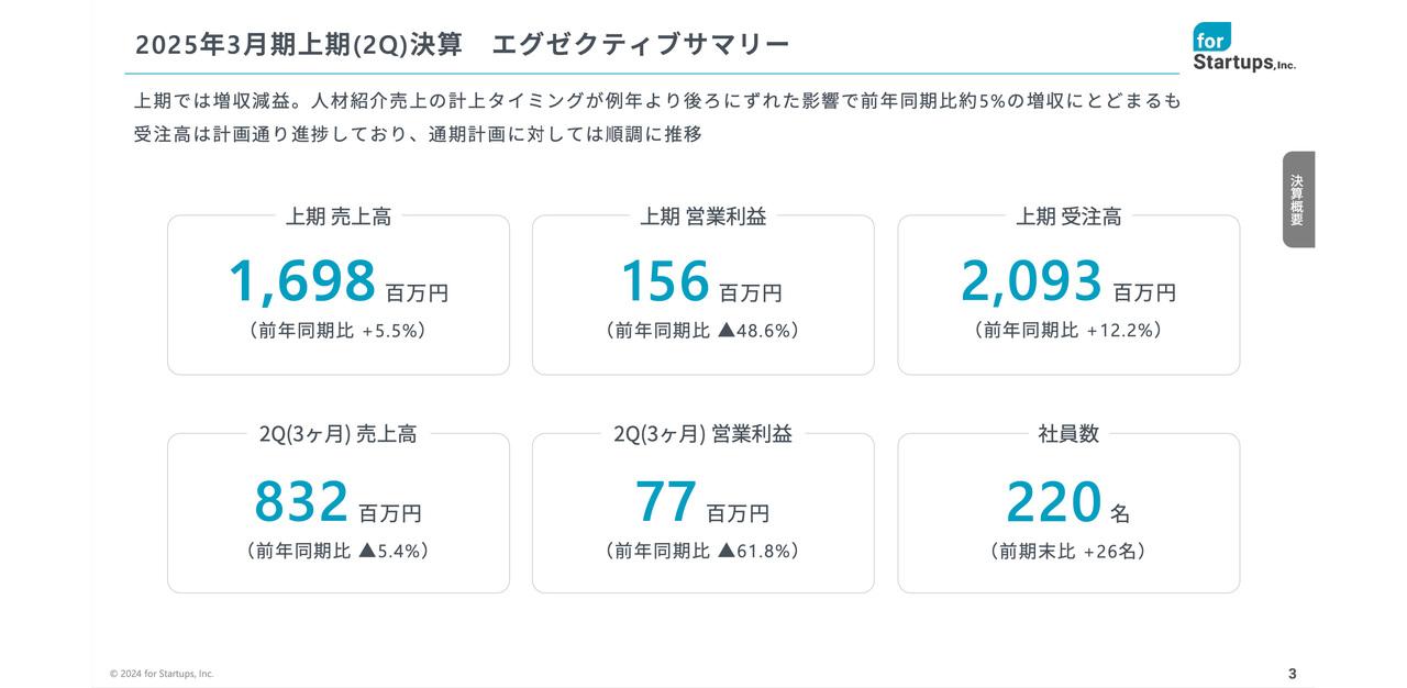 【QAあり】フォースタートアップス、上期売上高は前年比5.5％増にとどまるも、タレントエージェンシーの受注及び採用が順調