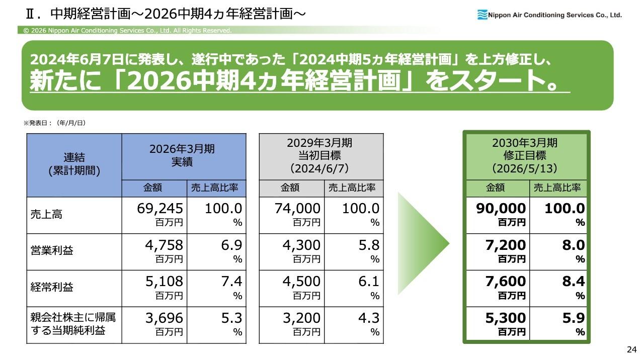 日本空調サービス、業績好調により中期経営計画を上方修正　2030年3月期の売上高900億円を目指し新計画をスタート