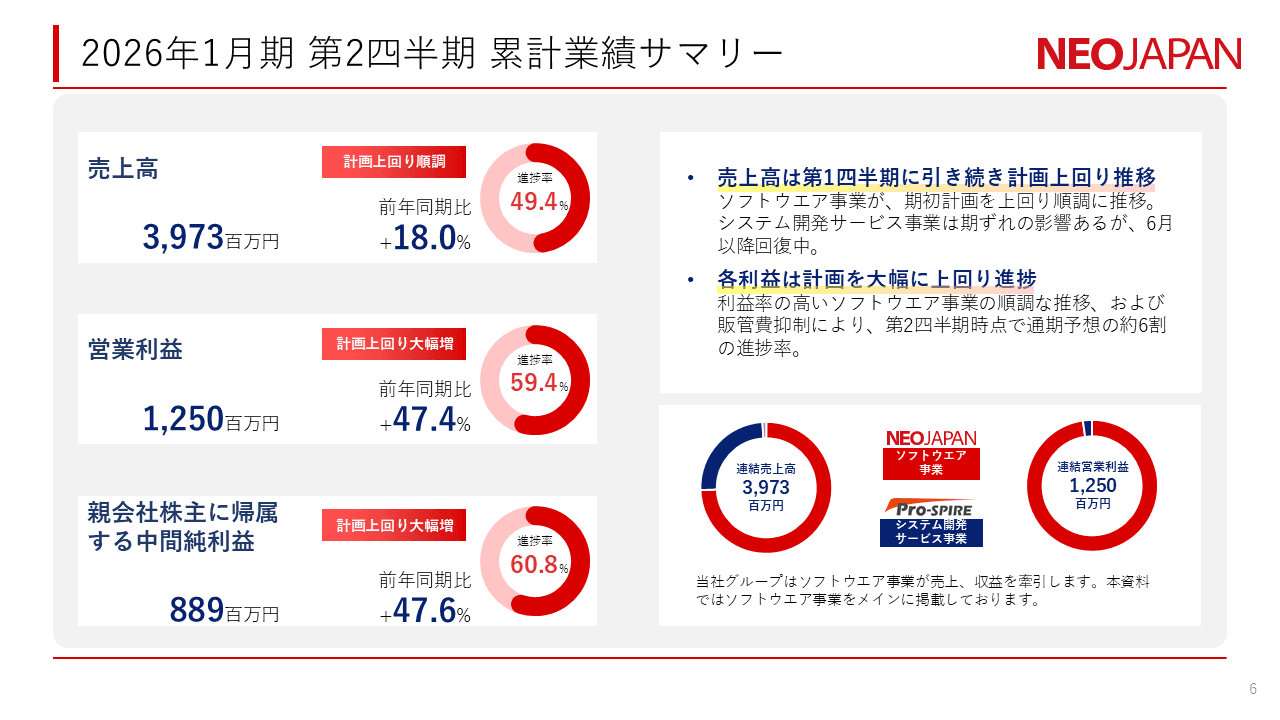 【QAあり】ネオジャパン、2Q連結売上・営業利益が過去最高を更新　ソフトウエア事業好調により、各利益は通期見通し約6割の進捗