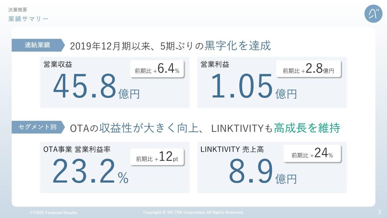 ベルトラ、5期ぶり通期黒字化　営業利益は前期比2億8,000万円改善で収益構造を刷新