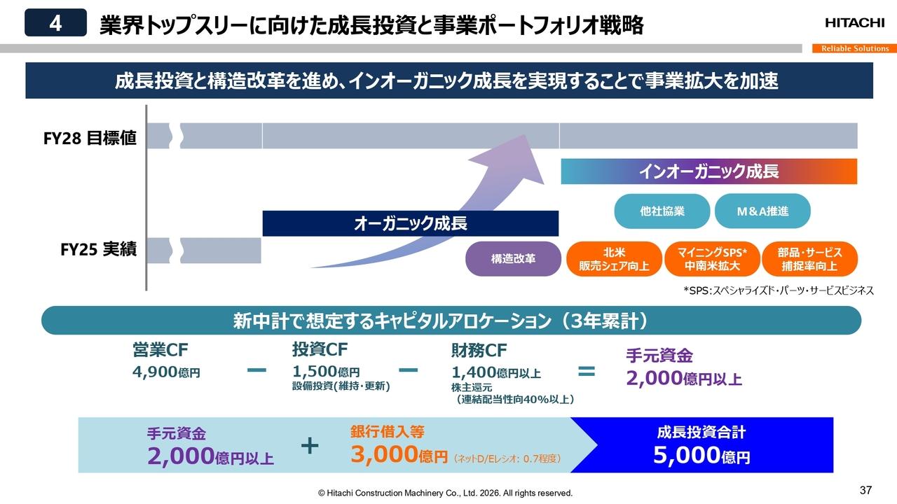日立建機、「LANDCROS 2028」で5,000億円成長投資へ　重点事業強化で2030年の業界トップスリーを目指す