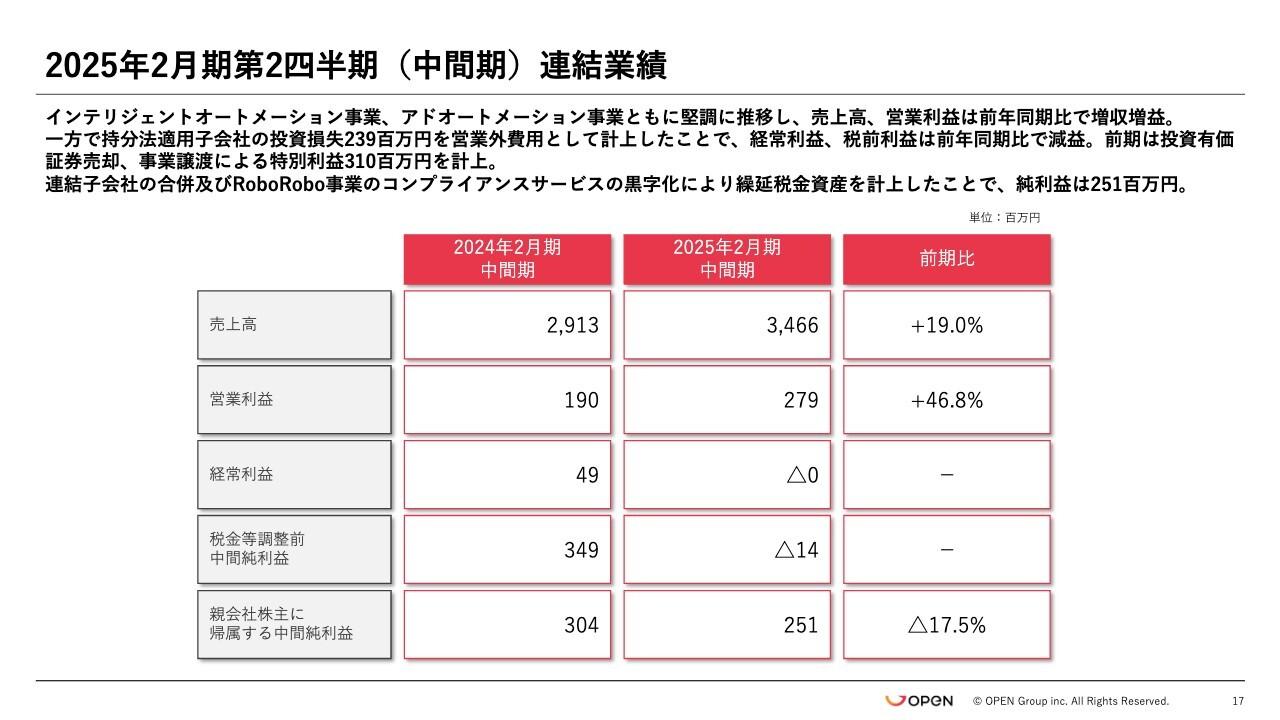 【QAあり】オープングループ、中間期は増収増益、営業利益が前期比＋46.8％　中核事業で着実なオーガニック成長を実現