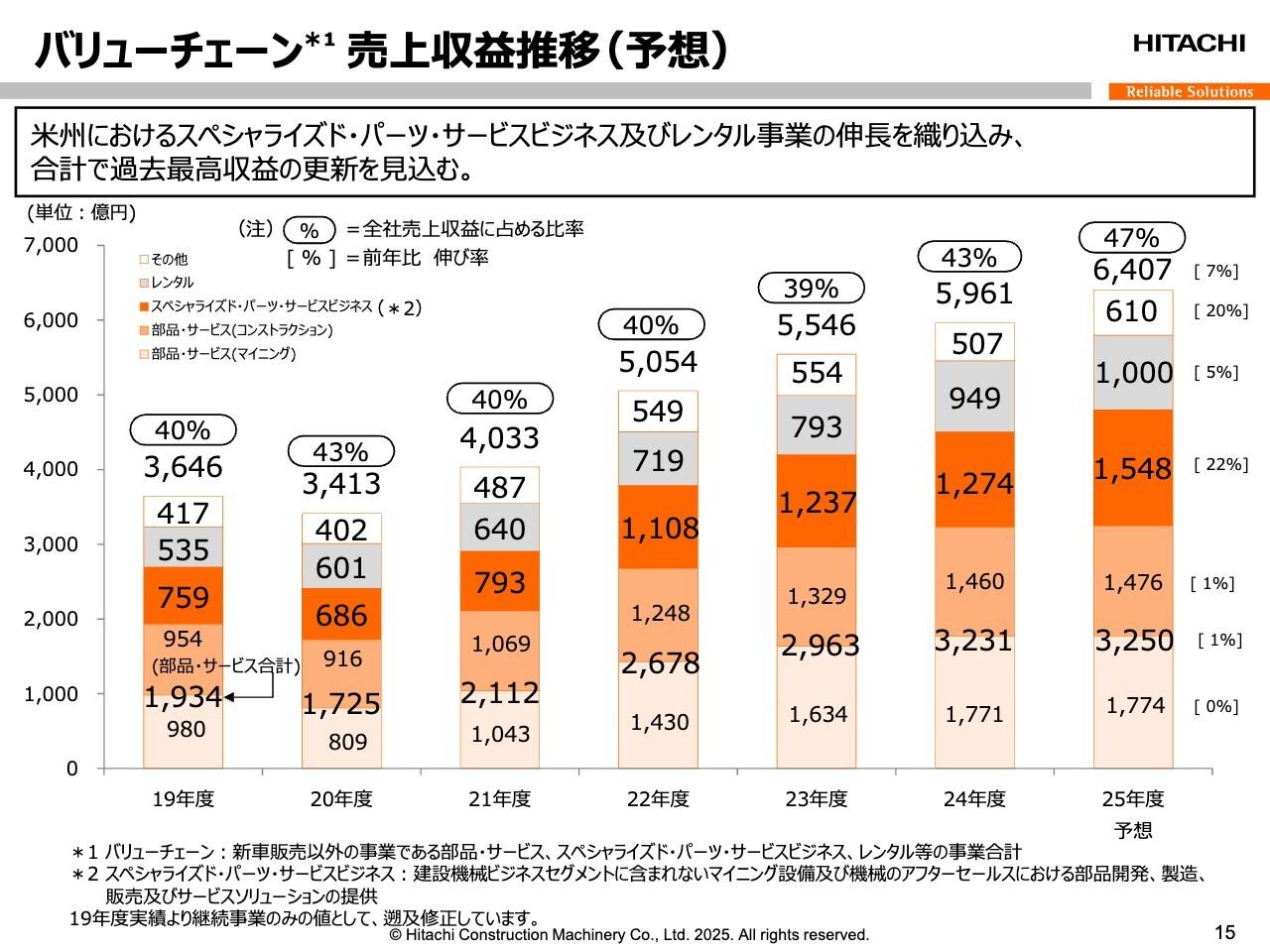 【QAあり】日立建機、25年度は増益見込み、年間配当1株175円を継続　新車販売は需要が落ち着くも、部品・サービスやレンタル等が伸長