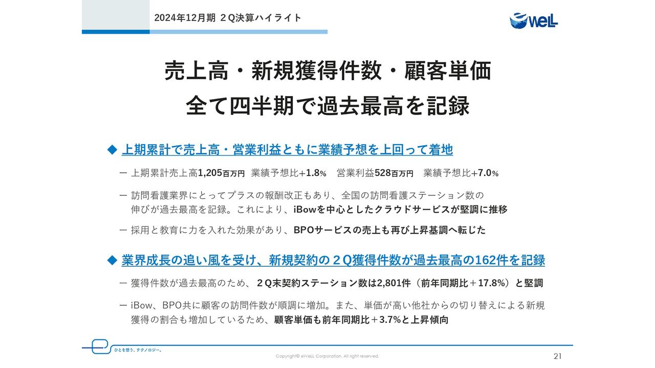 【QAあり】eWeLL、四半期で過去最高の売上高・新規契約・顧客単価　国策の退院支援を効率化する「けあログっと」リリースでさらなる成長へ