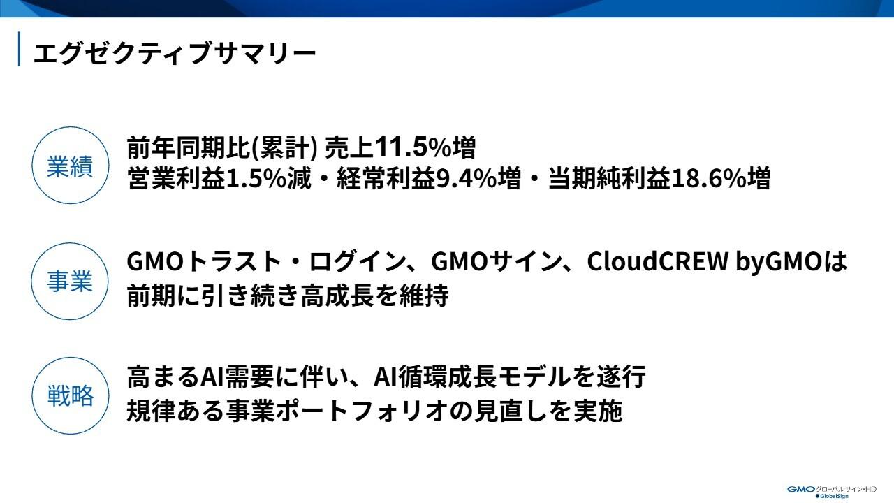 GMOグローバルサインHD、売上2桁成長継続・重点商材伸長　事業ポートフォリオ見直しや成長領域への投資が進捗