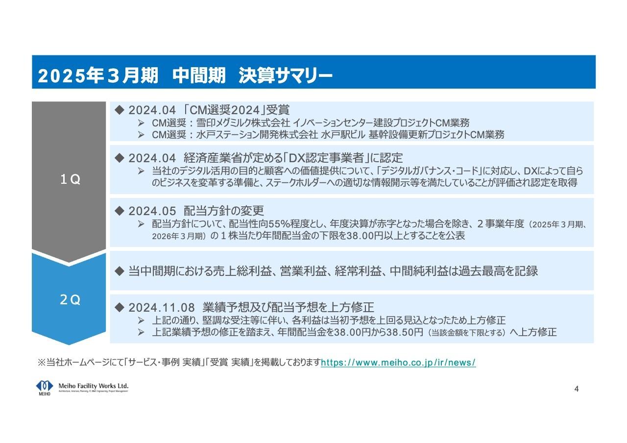 明豊ファシリティワークス、通期業績予想及び配当予想を上方修正　年間配当予想は38.5円、12期連続増配を予定