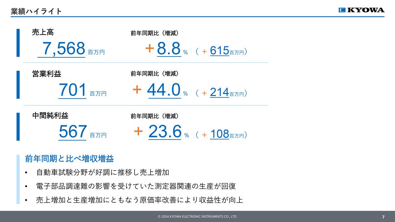 共和電業、2Qは増収増益　自動車試験分野や汎用品の売上増加と原価率が改善し、営業利益は前年比＋44%の大幅な増益