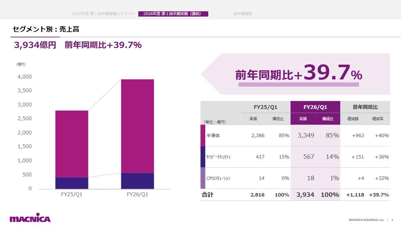マクニカHD、半導体・サイバーセキュリティが好調　売上高は前期比+40％、営業利益+101%の大幅伸長