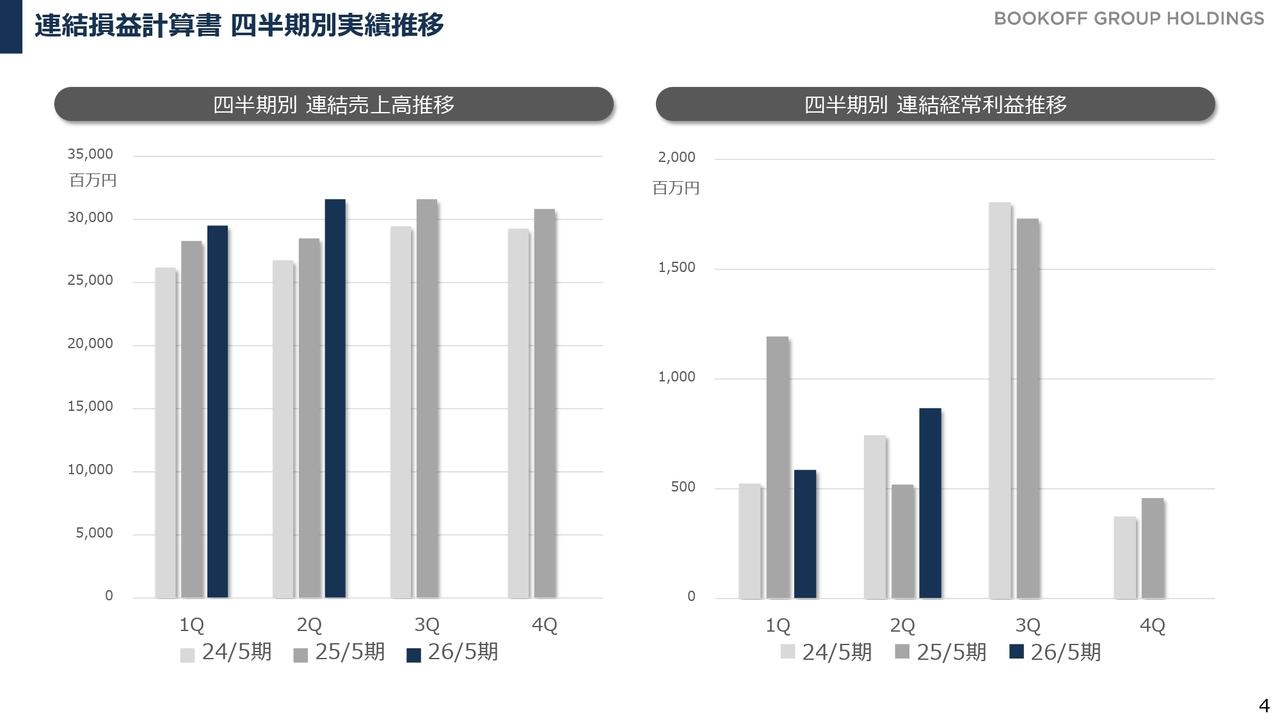 ブックオフグループHD、国内ブックオフ事業を中心に売上高が伸長　貴金属相場の高騰もあり第2四半期期間で増益に転換
