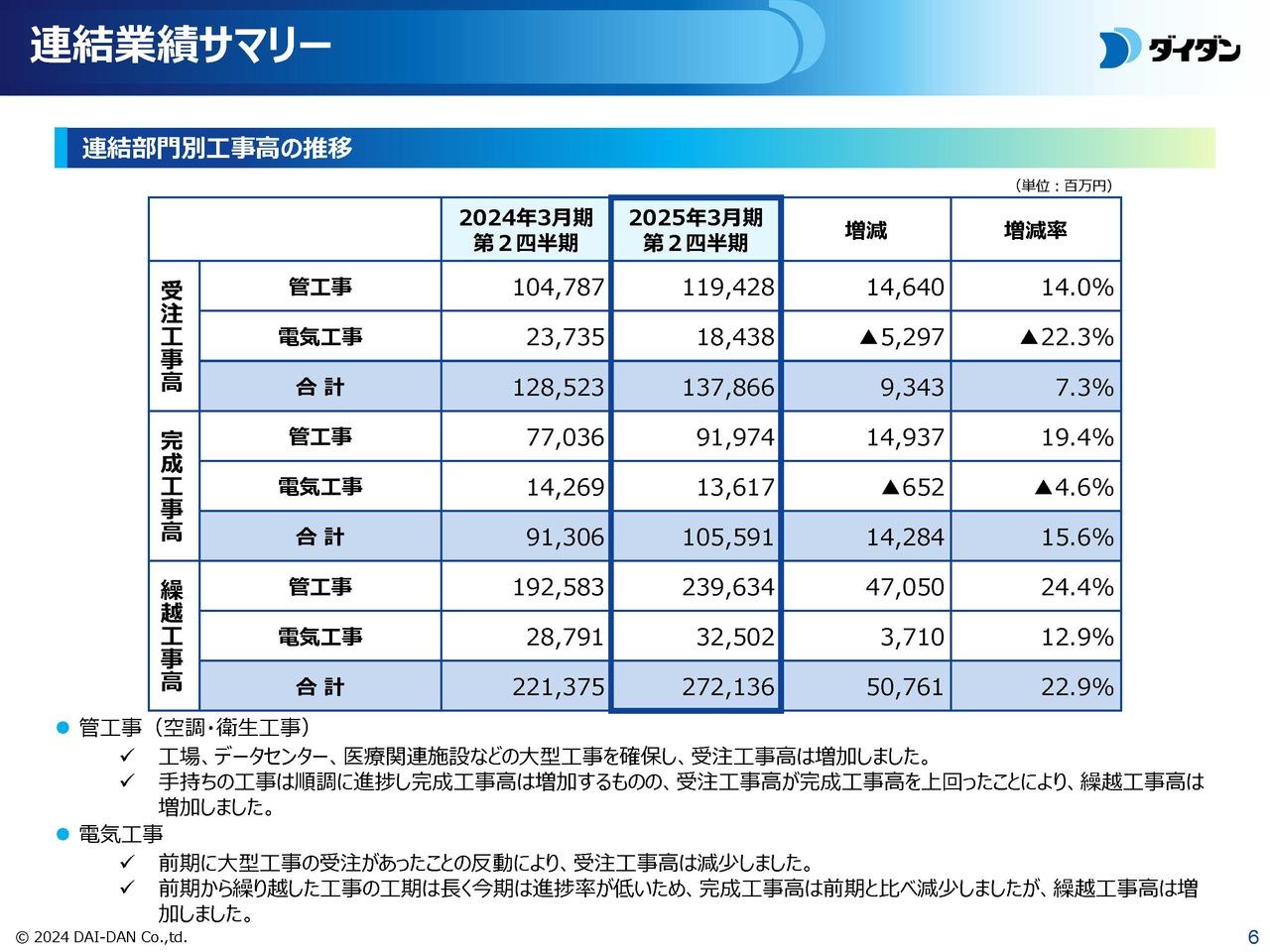 【QAあり】ダイダン、大型の産業施設工事の進捗や利益改善等により増収増益　受注工事高、完成工事高、営業利益ともに過去最高