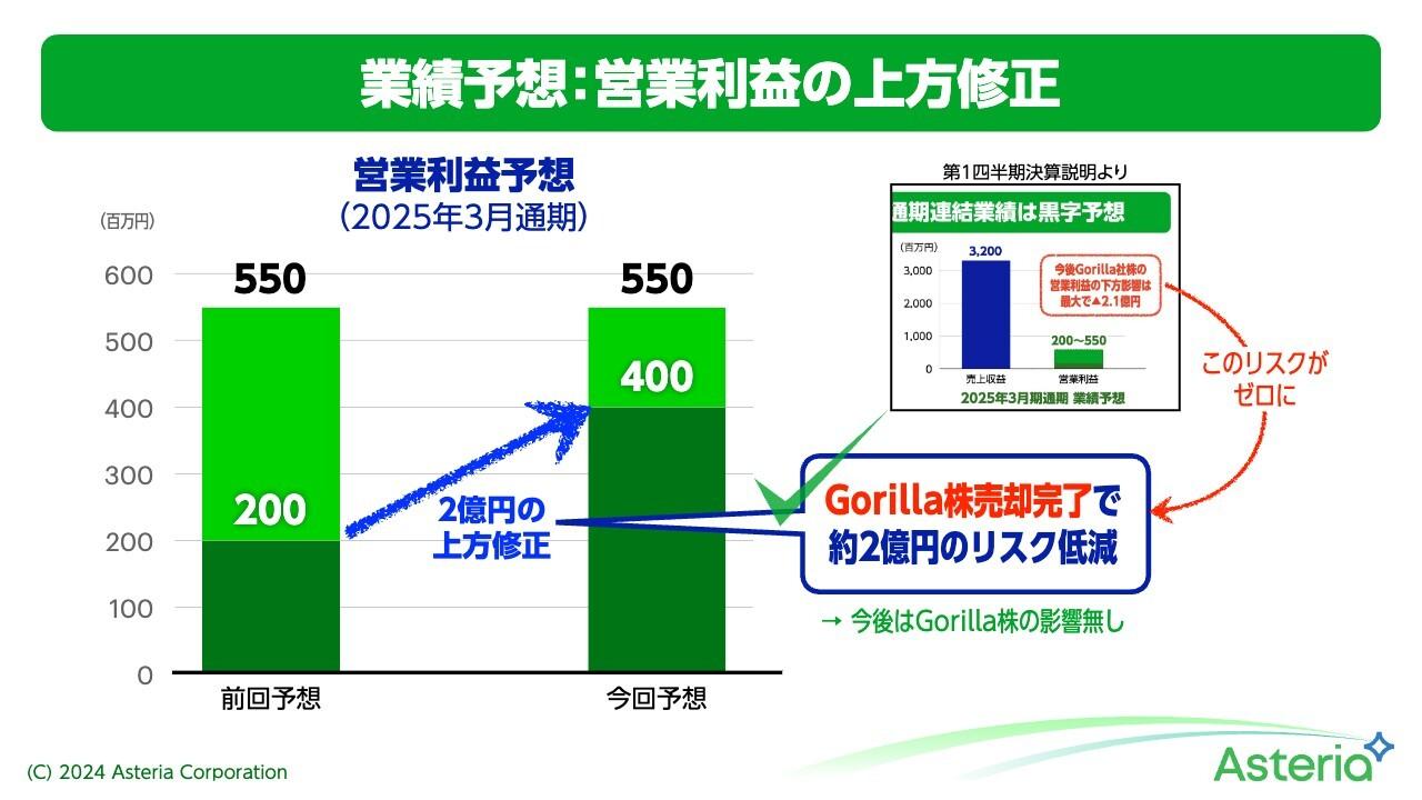 【QAあり】アステリア、通期予想を上方修正　投資先の売却とソフトウェア事業の成長が寄与し営業利益約4.9億円の黒字化