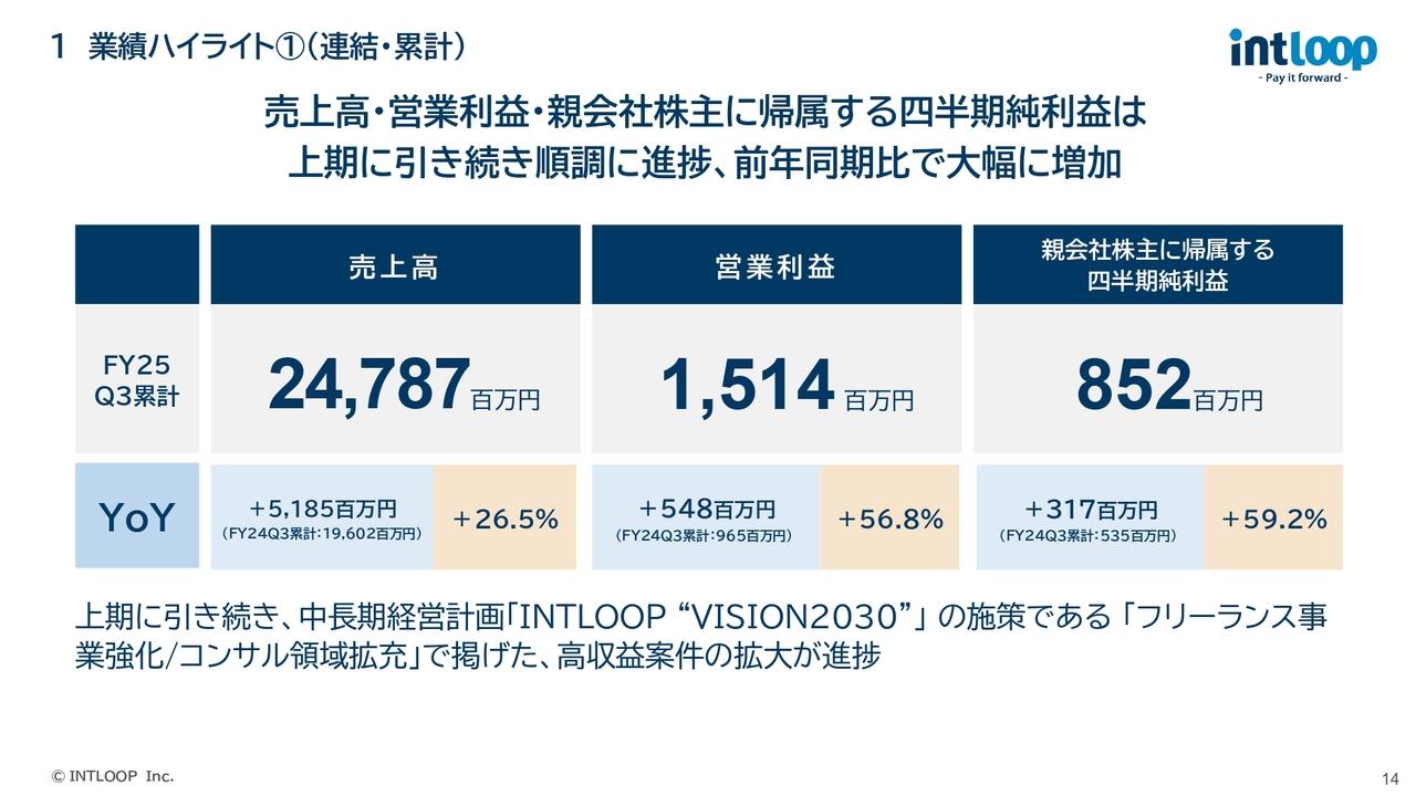 【QAあり】INTLOOP、3Q累計の売上高は前年比＋26.5％、営業利益は＋56.8％で過去最高　高収益案件の獲得や営業体制強化が奏功