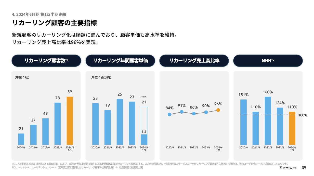 【QAあり】unerry、1Qは概ね計画どおりの進捗　リカーリング顧客数が前年比で約1.5倍成長