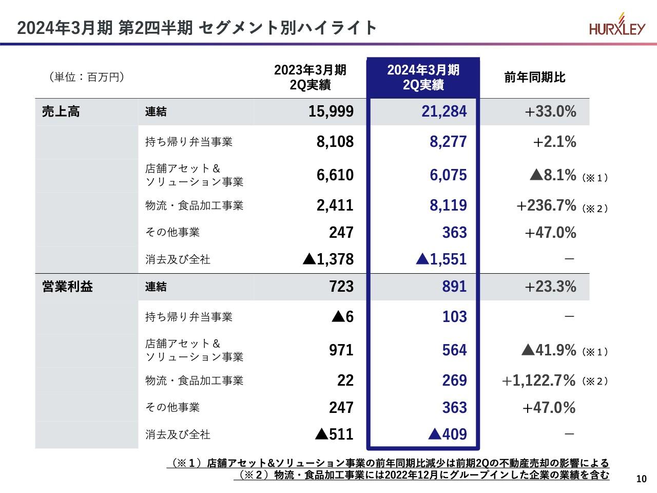 ハークスレイ、増収増益、前期比＋33.0％増収、段階利益は計画どおり好調　人流回復やインバウンドで通期見通しも期待
