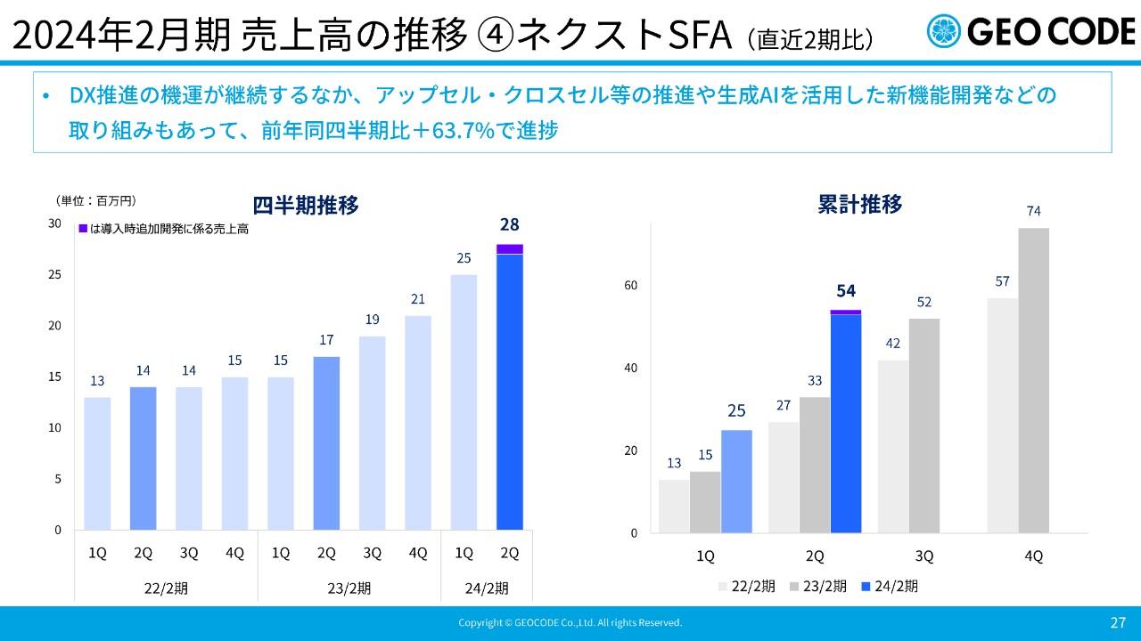 ジオコード、「ネクストSFA」が前期比＋63.7%と大幅伸長　生成AIを活用した新機能開発等の取り組みが奏功